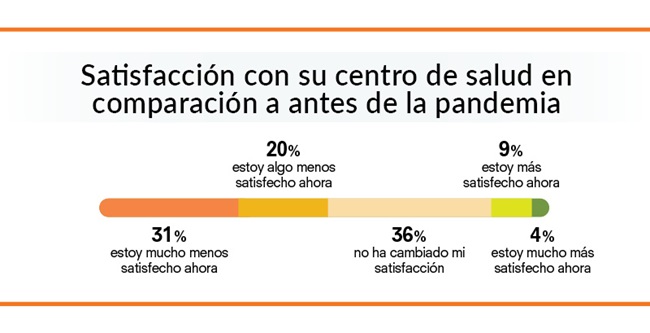 satisfacción con su centro de salud en comparación a antes de la pandemia